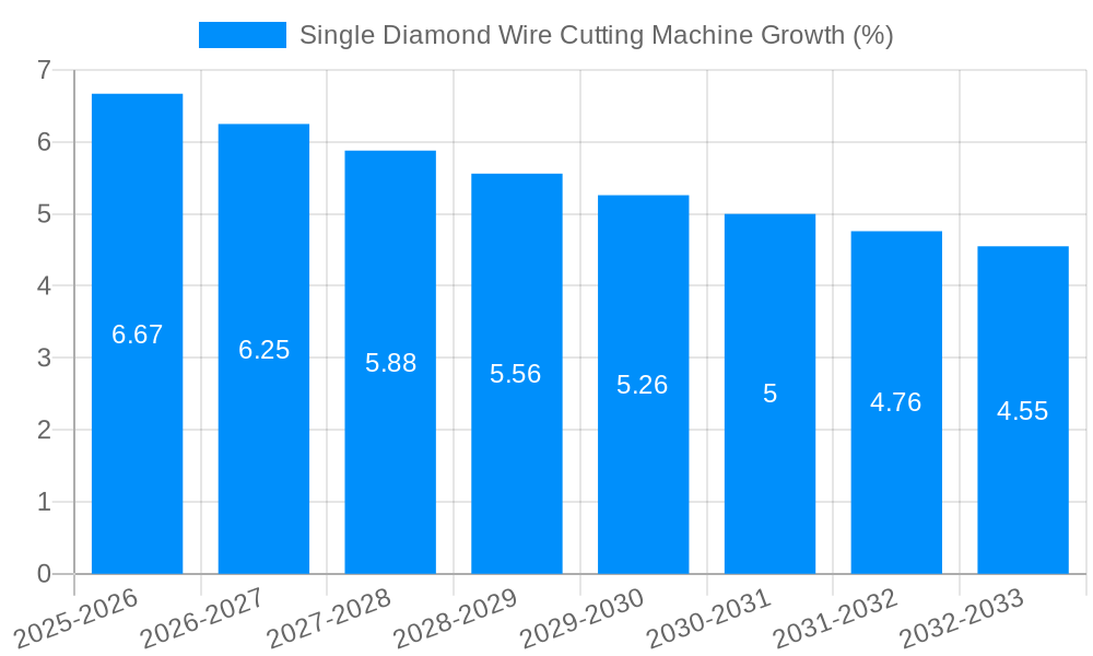 Single Diamond Wire Cutting Machine Growth