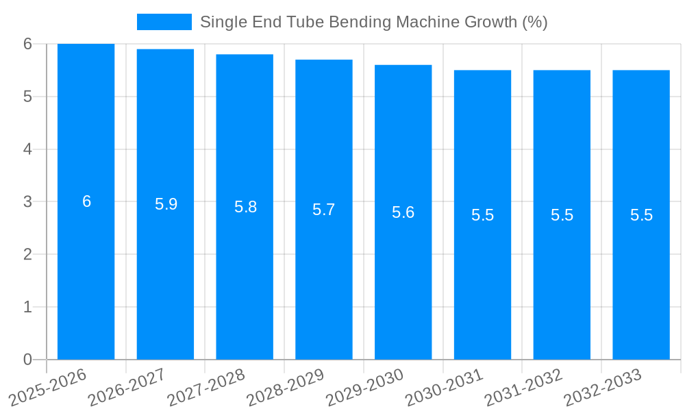 Single End Tube Bending Machine Growth