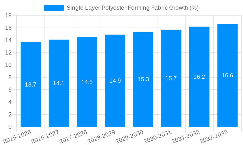 Single Layer Polyester Forming Fabric Growth