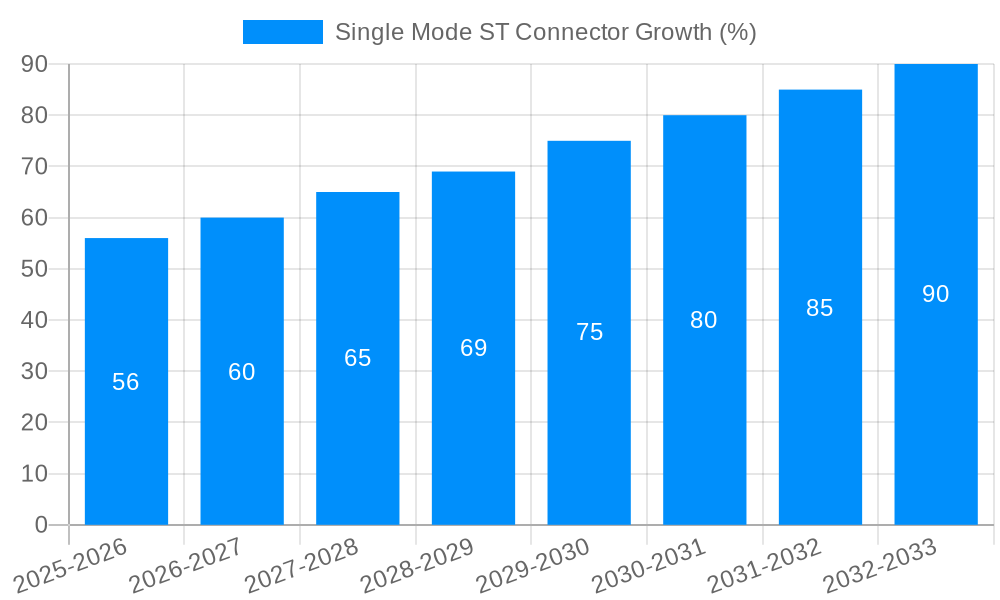 Single Mode ST Connector Growth