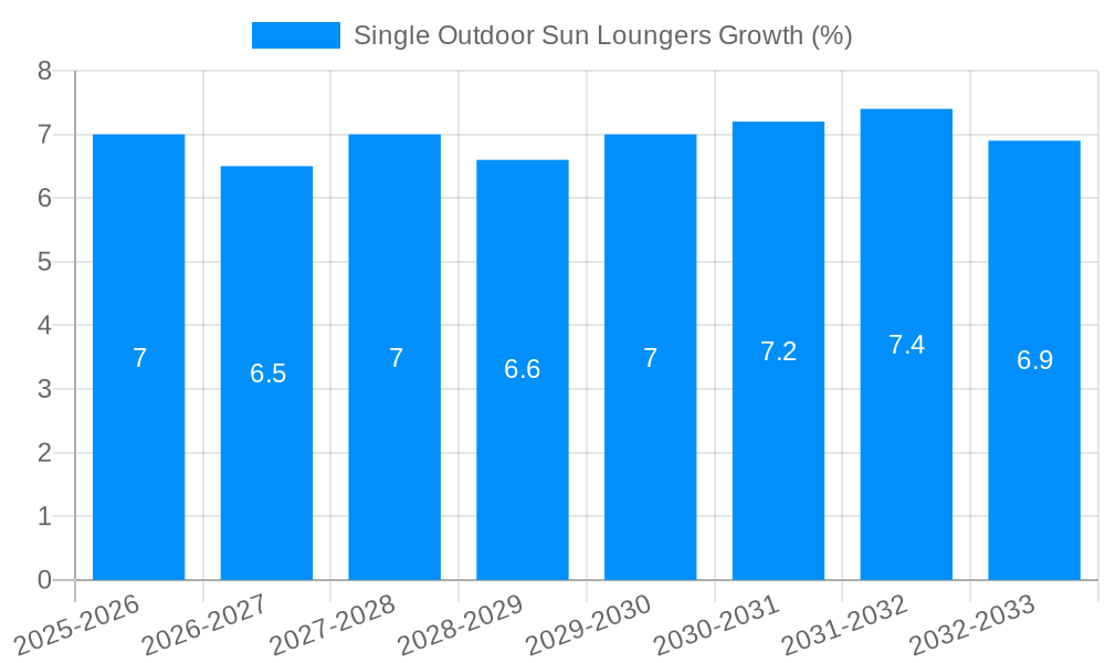 Single Outdoor Sun Loungers Growth