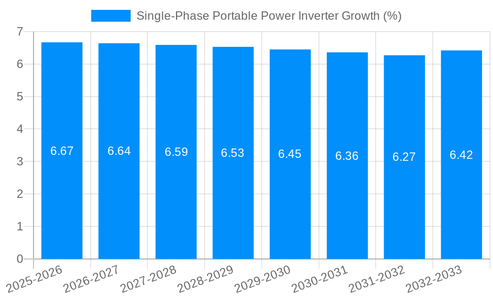 Single-Phase Portable Power Inverter Growth