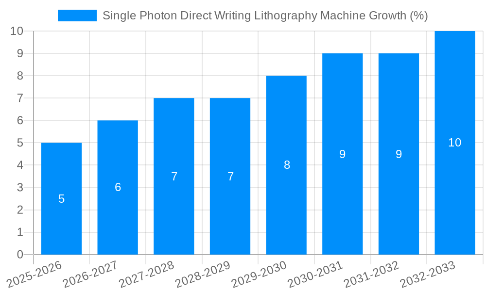 Single Photon Direct Writing Lithography Machine Growth