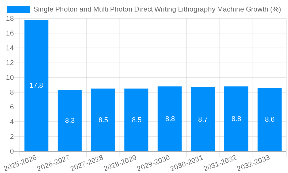 Single Photon and Multi Photon Direct Writing Lithography Machine Growth