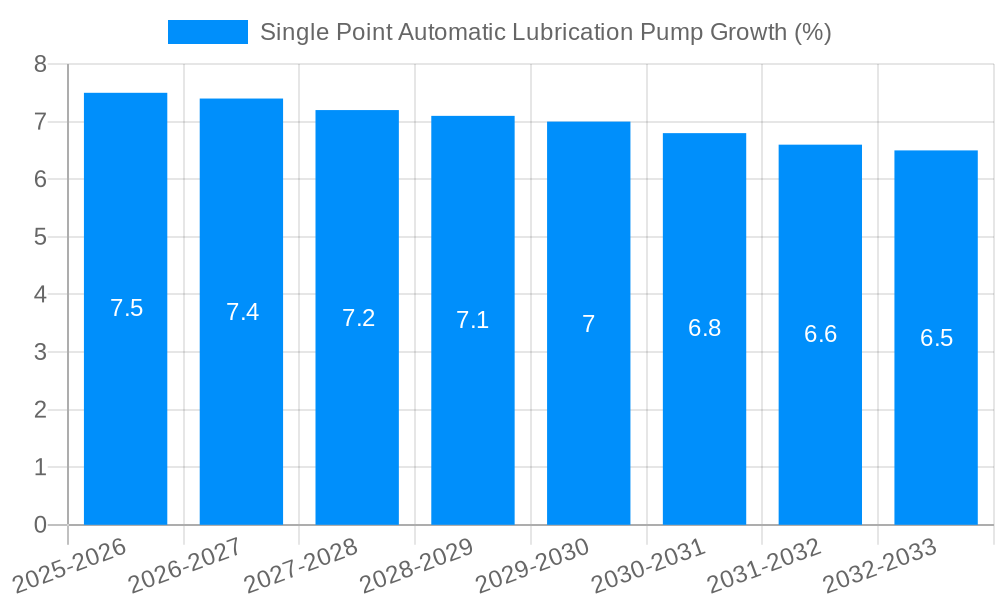 Single Point Automatic Lubrication Pump Growth