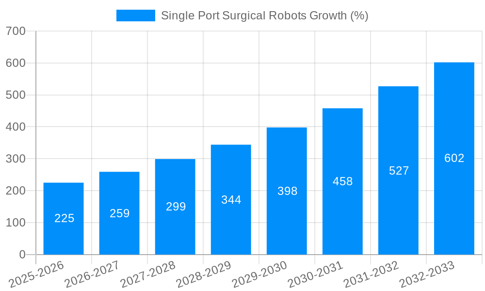 Single Port Surgical Robots Growth