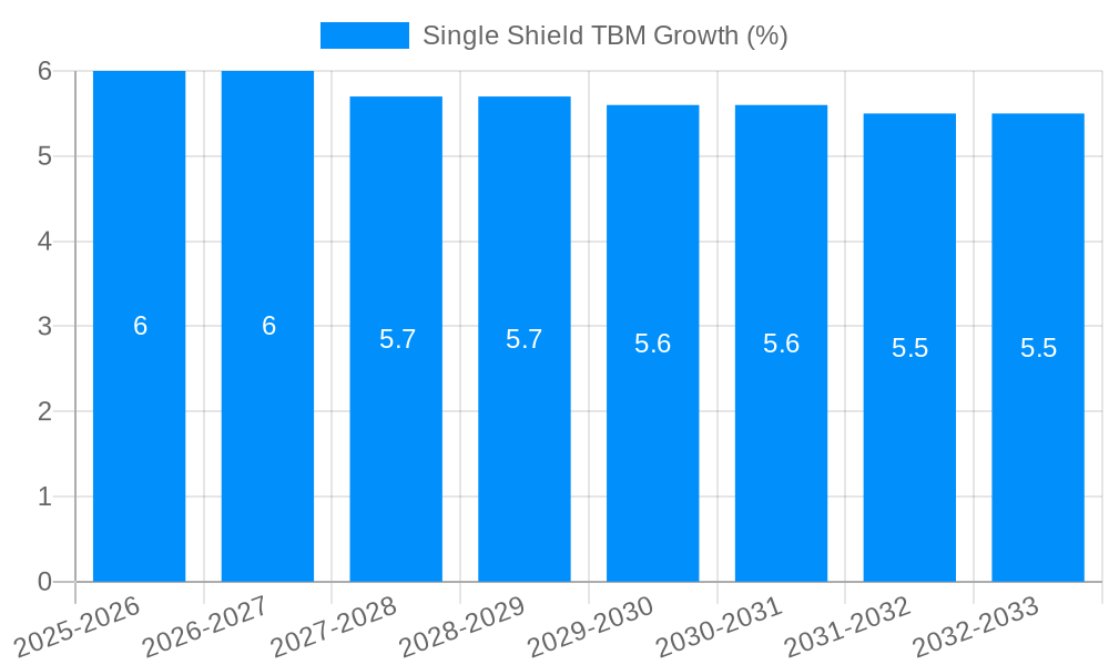 Single Shield TBM Growth