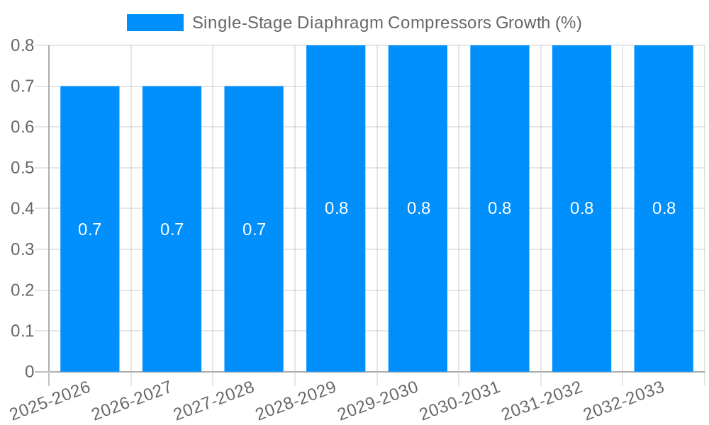 Single-Stage Diaphragm Compressors Growth