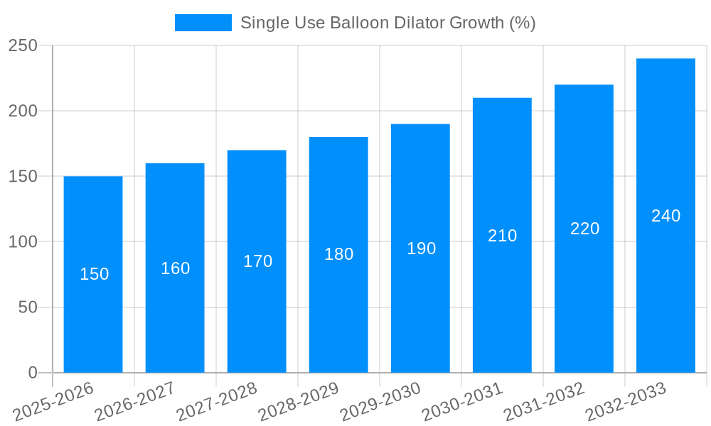 Single Use Balloon Dilator Growth