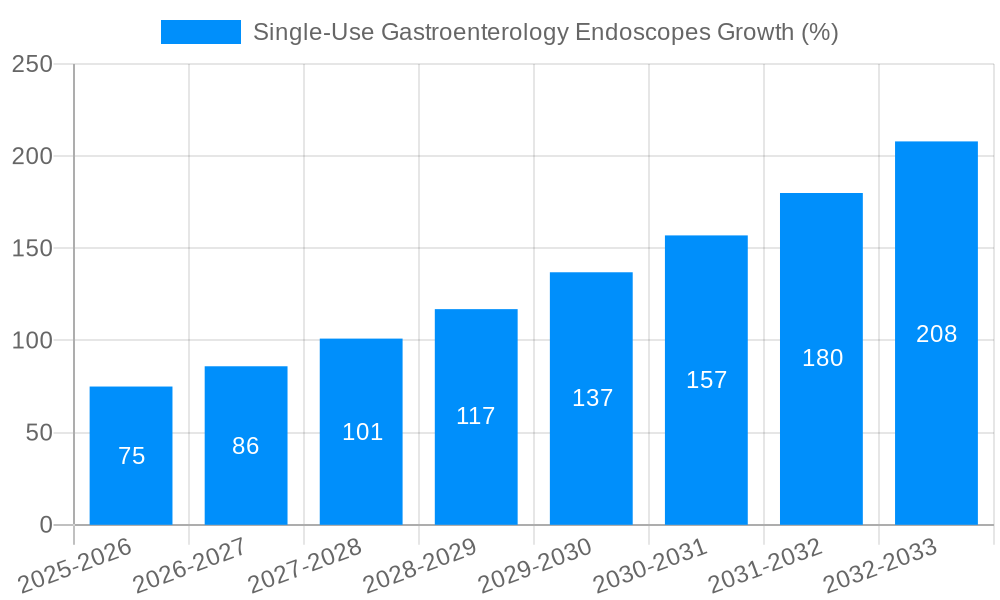 Single-Use Gastroenterology Endoscopes Growth