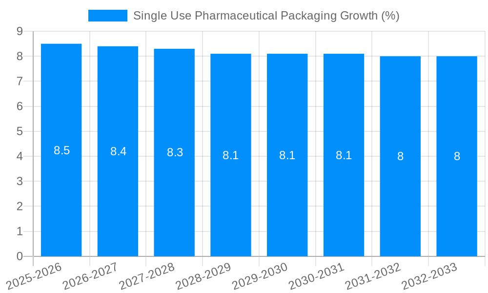 Single Use Pharmaceutical Packaging Growth