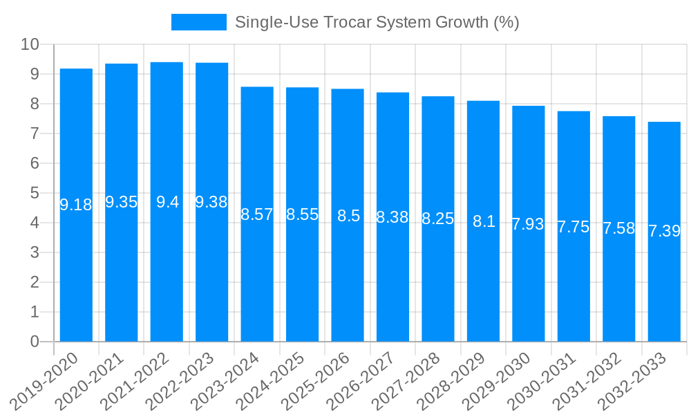 Single-Use Trocar System Growth