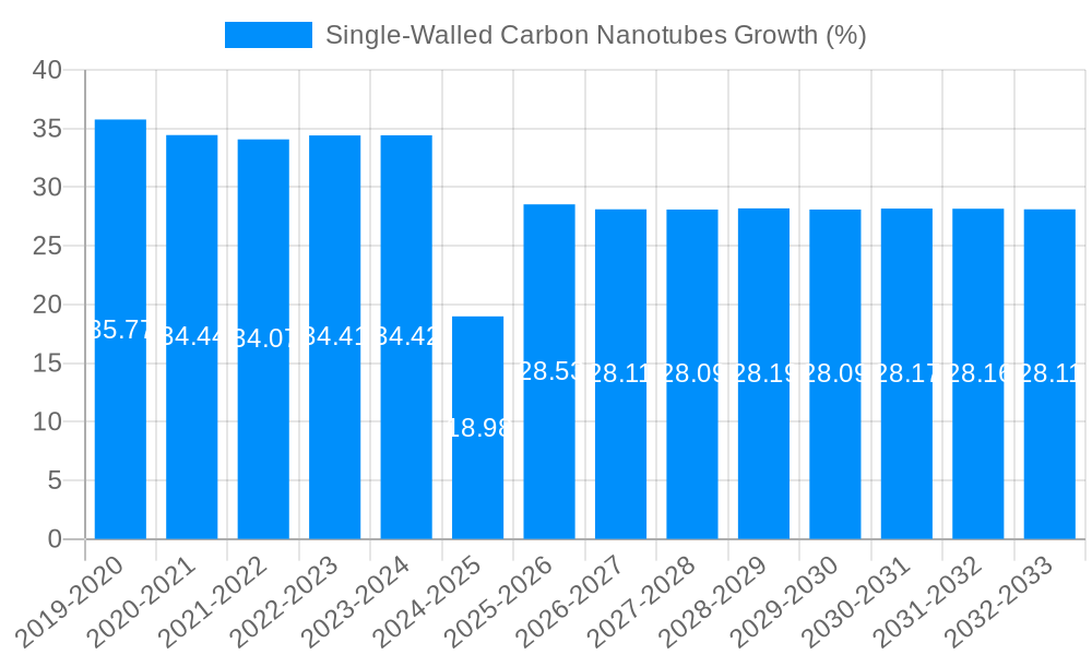 Single-Walled Carbon Nanotubes Growth