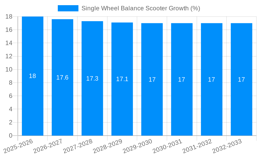 Single Wheel Balance Scooter Growth