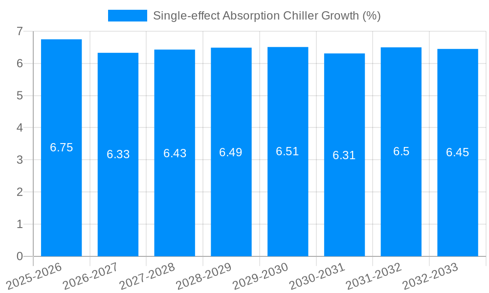 Single-effect Absorption Chiller Growth