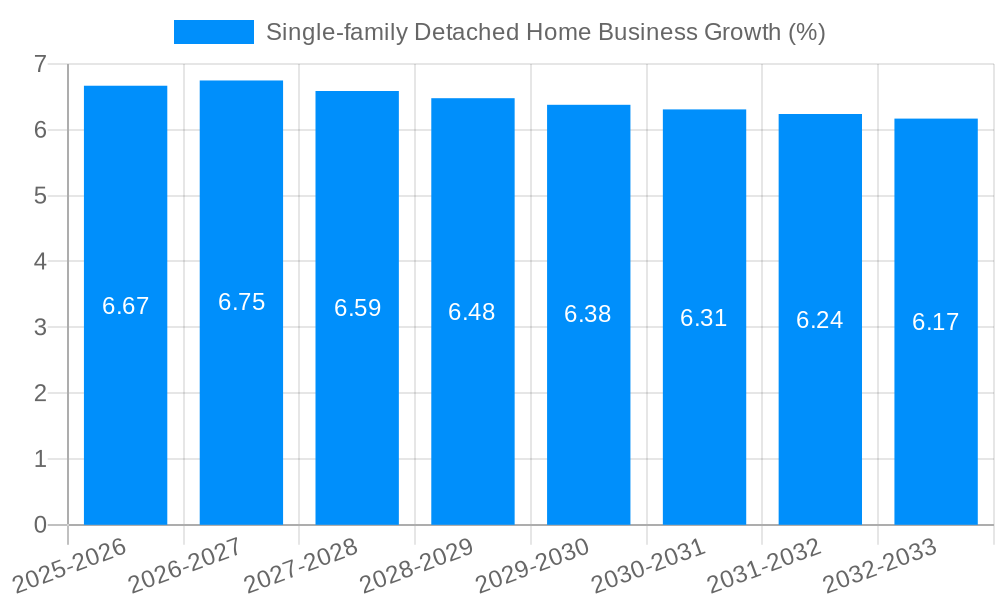 Single-family Detached Home Business Growth