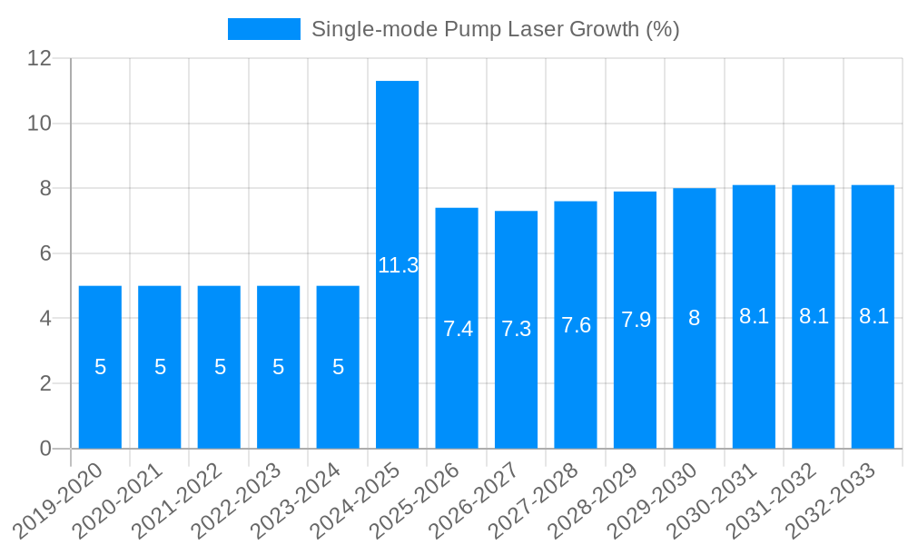 Single-mode Pump Laser Growth