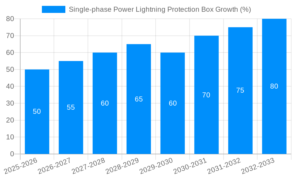 Single-phase Power Lightning Protection Box Growth