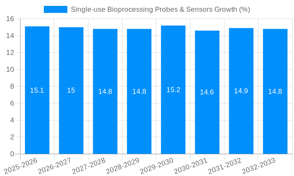 Single-use Bioprocessing Probes & Sensors Growth