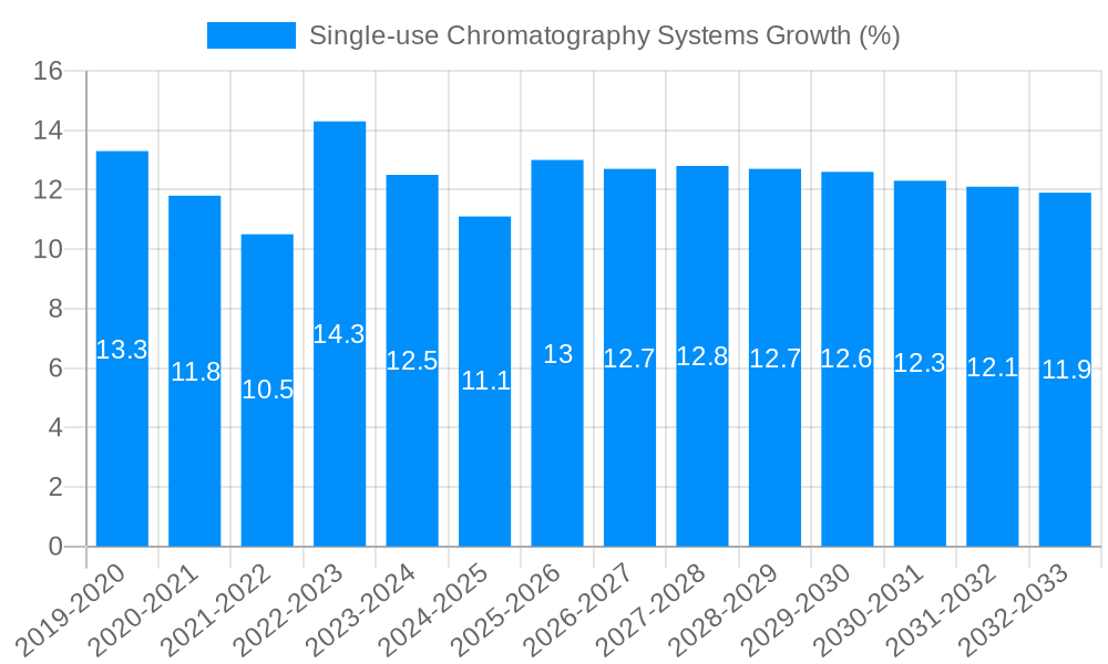 Single-use Chromatography Systems Growth