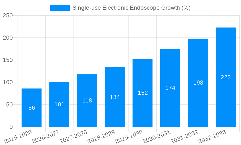 Single-use Electronic Endoscope Growth