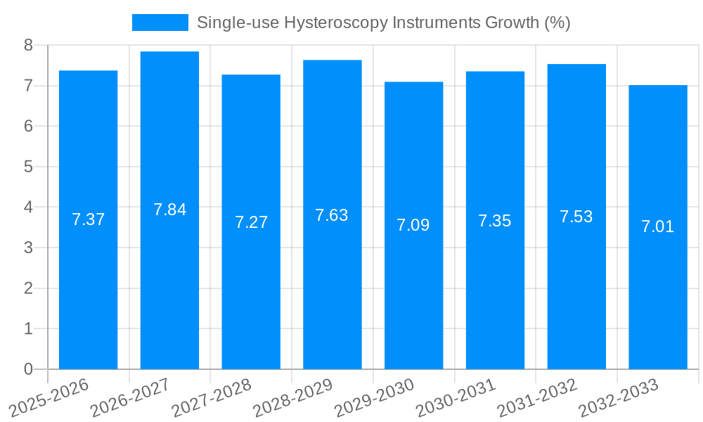 Single-use Hysteroscopy Instruments Growth