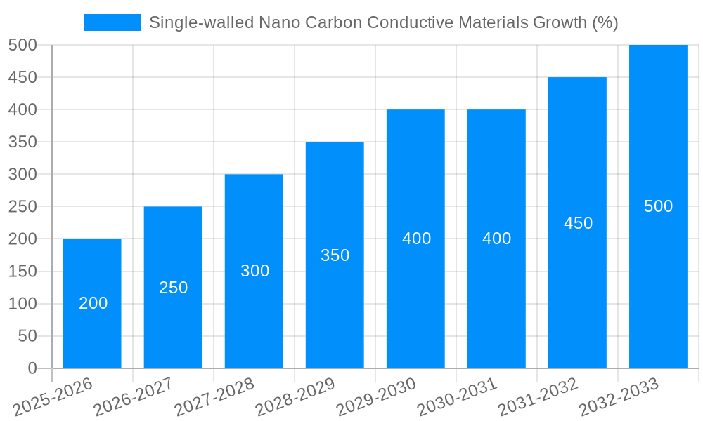Single-walled Nano Carbon Conductive Materials Growth