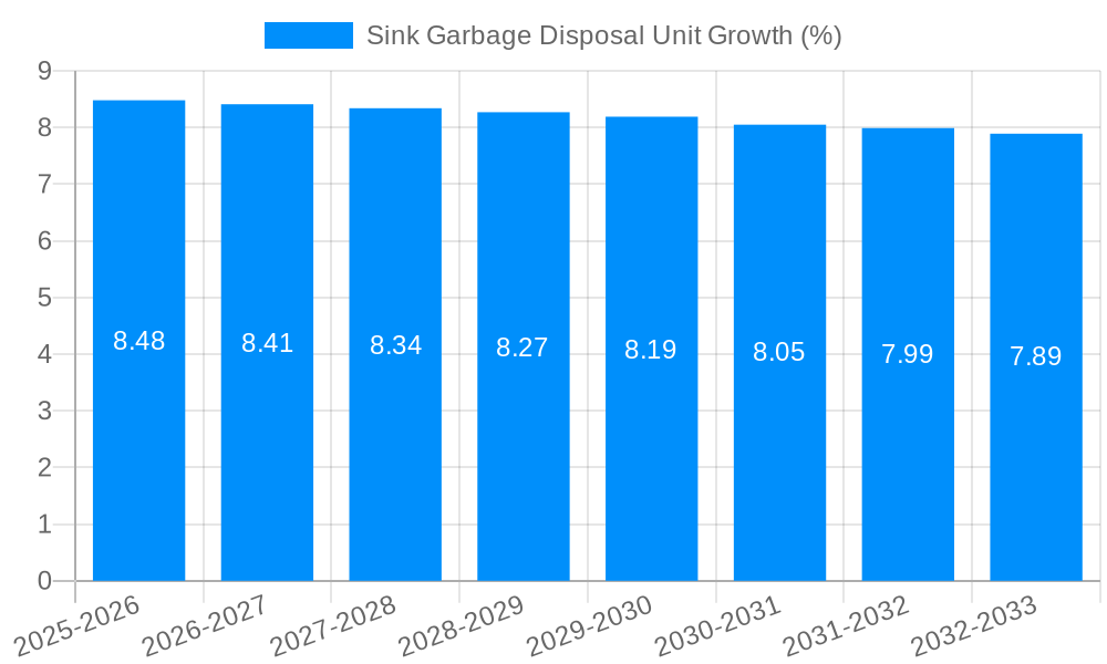 Sink Garbage Disposal Unit Growth