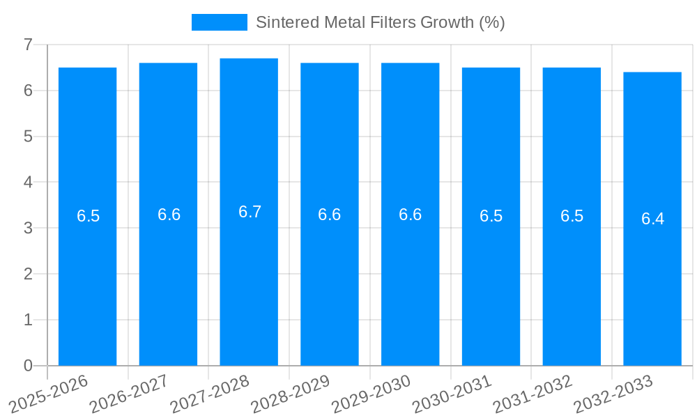 Sintered Metal Filters Growth