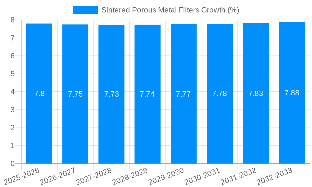 Sintered Porous Metal Filters Growth