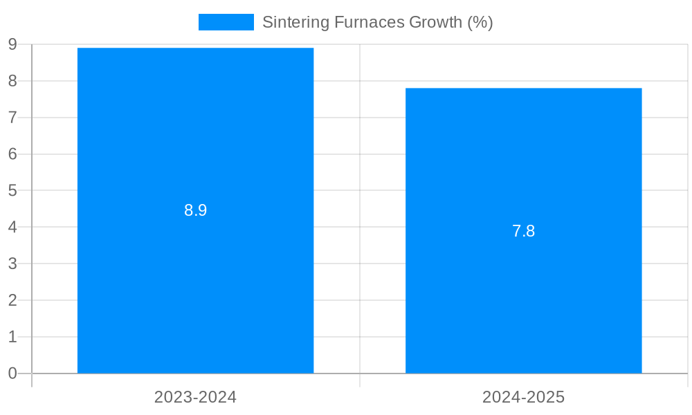 Sintering Furnaces Growth