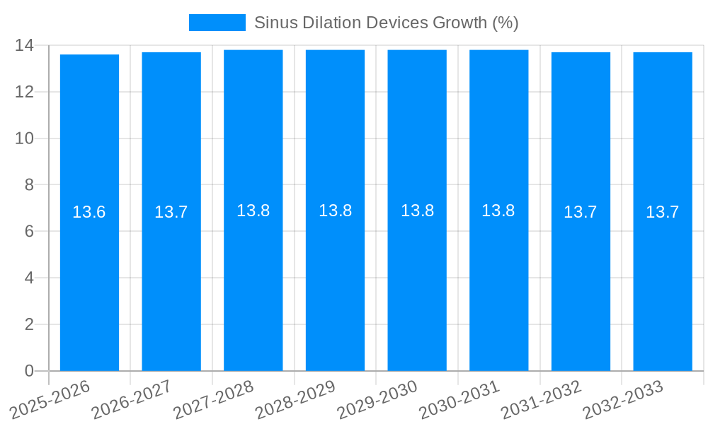 Sinus Dilation Devices Growth