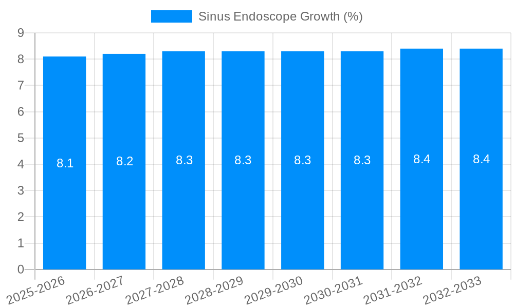 Sinus Endoscope Growth