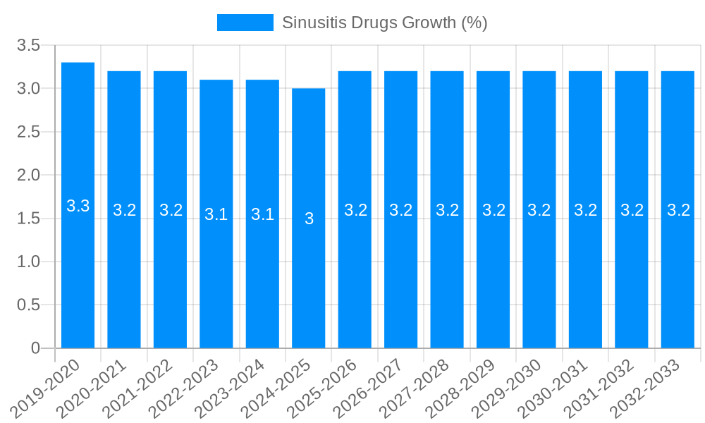 Sinusitis Drugs Growth