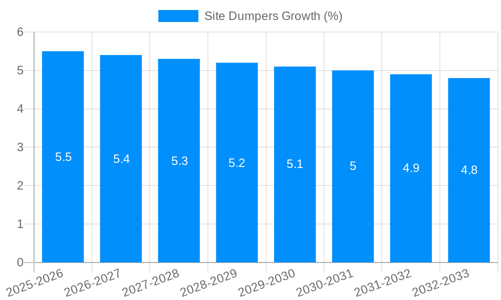Site Dumpers Growth
