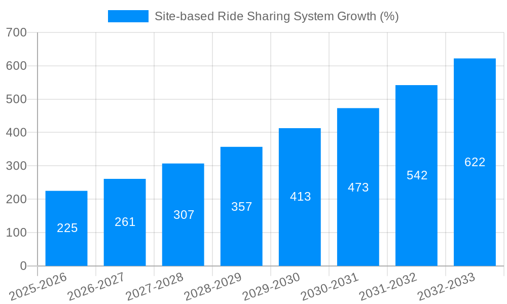 Site-based Ride Sharing System Growth