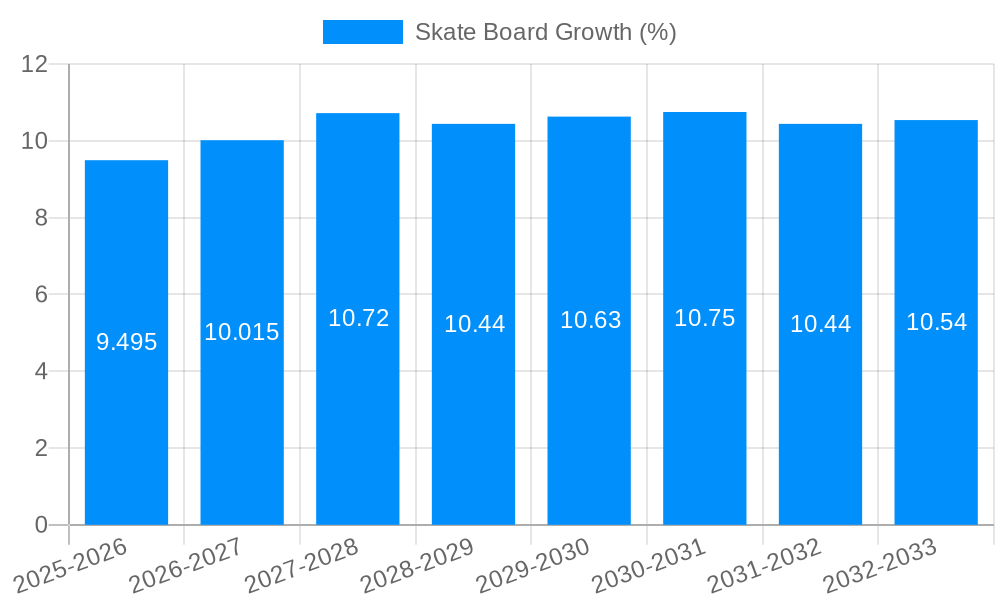 Skate Board Growth