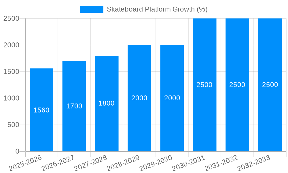 Skateboard Platform Growth