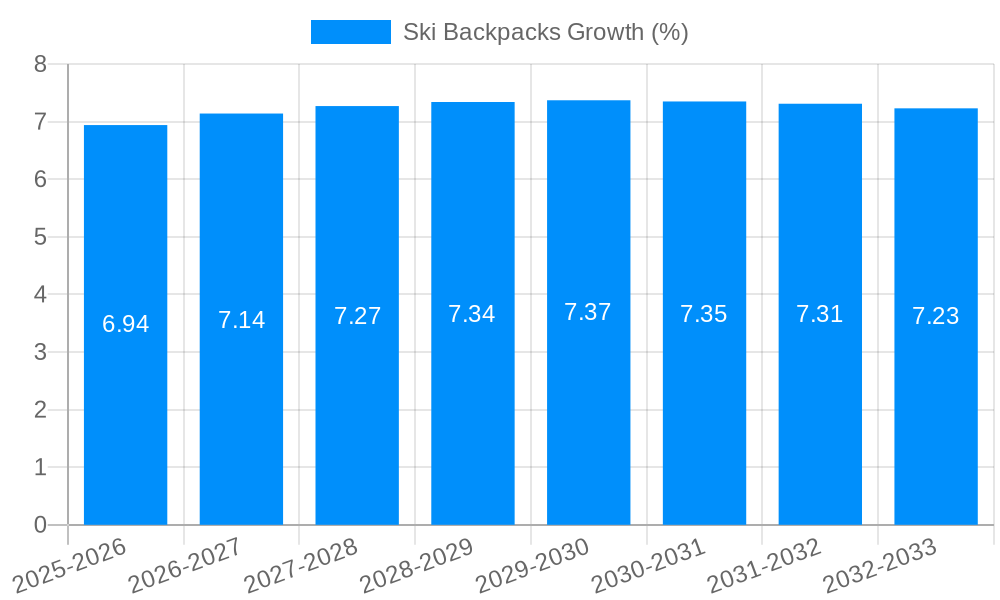 Ski Backpacks Growth