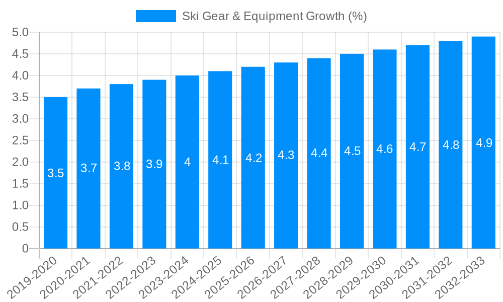 Ski Gear & Equipment Growth
