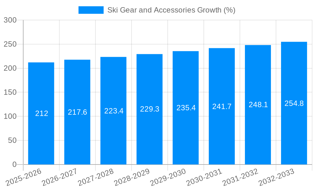Ski Gear and Accessories Growth