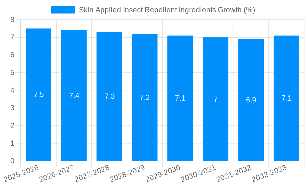 Skin Applied Insect Repellent Ingredients Growth