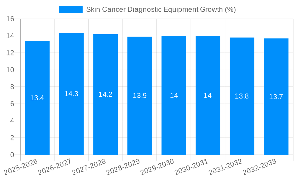 Skin Cancer Diagnostic Equipment Growth