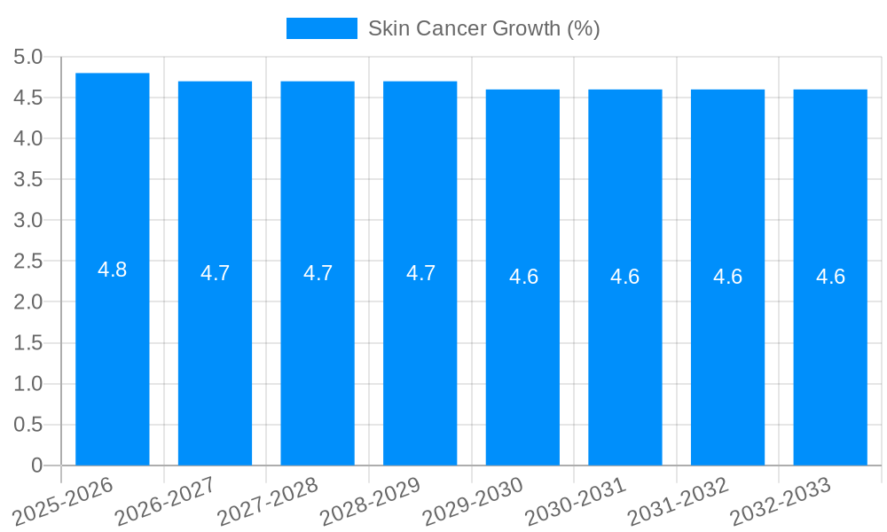 Skin Cancer Growth
