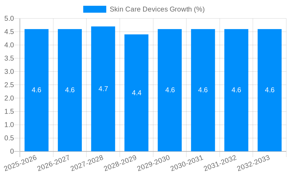 Skin Care Devices Growth