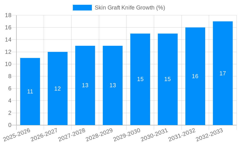Skin Graft Knife Growth