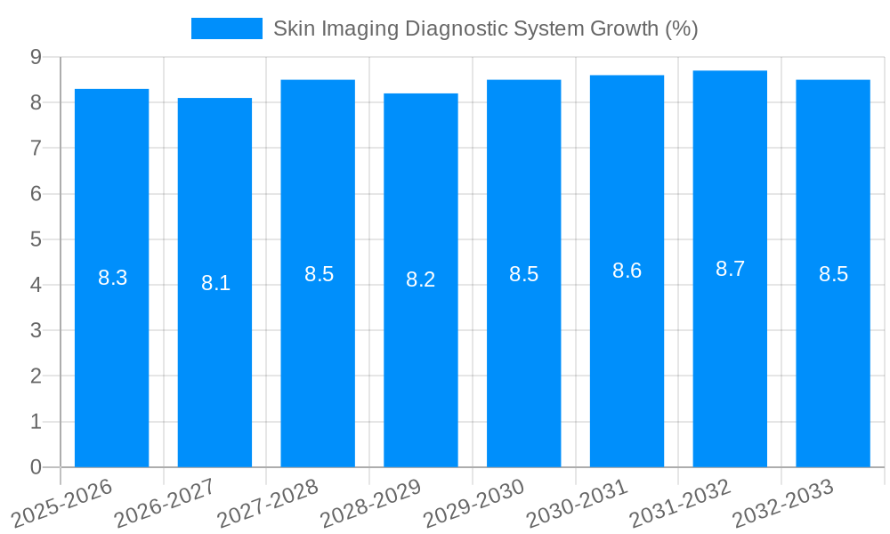 Skin Imaging Diagnostic System Growth