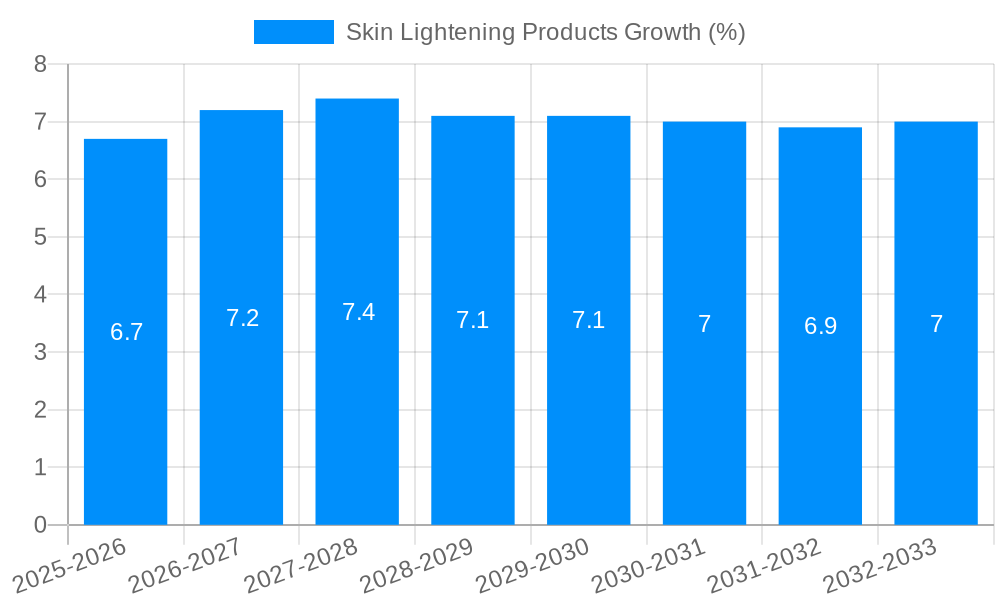 Skin Lightening Products Growth