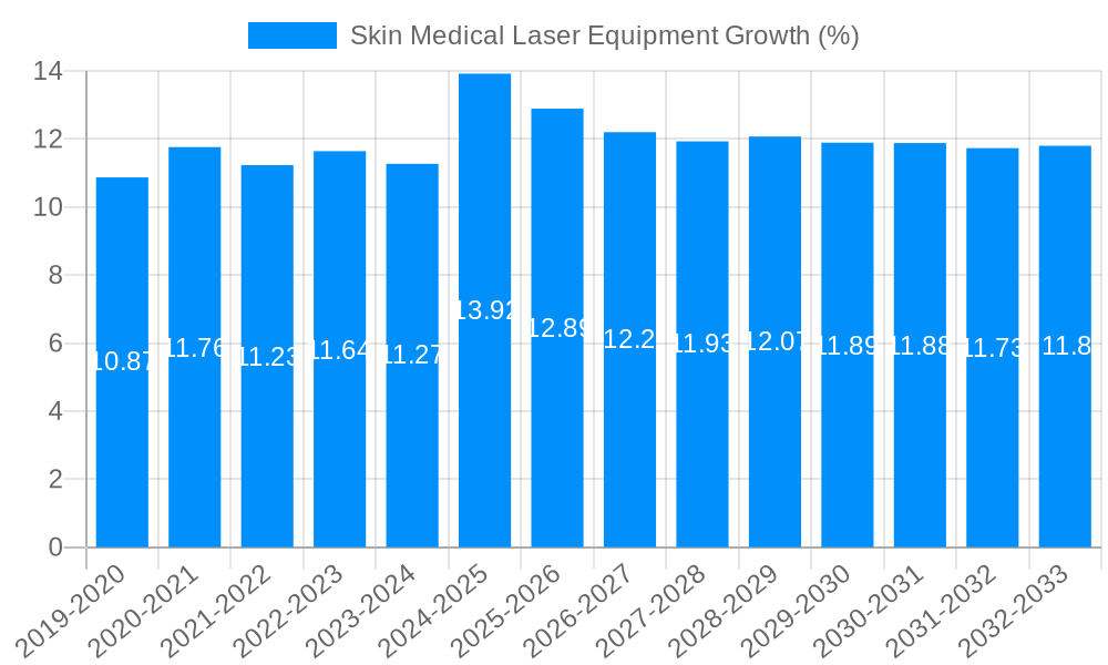 Skin Medical Laser Equipment Growth