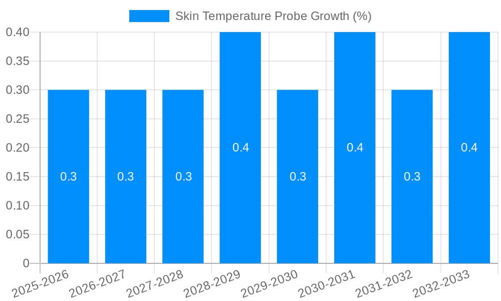 Skin Temperature Probe Growth